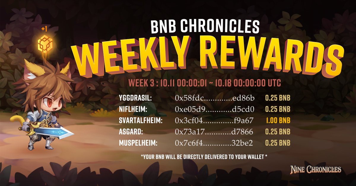🎉BNB Chronicles Weekly Rewards🎉

Congratulations! Here’s the list of BNB Winners from Week 3.
This week's special reward goes to Svartalfheim🔥

Thank you all for participating!! 🤩

👉🏻 bnb.nine-chronicles.com

#BNBChain #BNBChronicles #WeeklyRewards