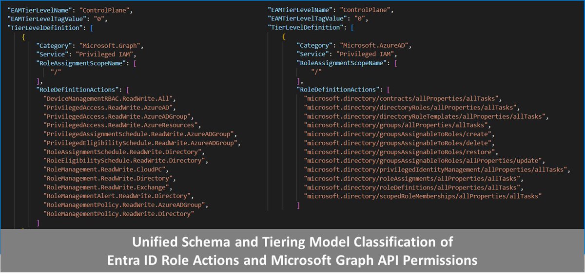 Thomas_Live's tweet image. I&apos;ve published a first draft of my classification model for #EntraID roles and #MicrosoftGraph permissions to identify Control Plane / #Tier0 privileges. The classification files are available on GitHub and includes also KQL samples and scripts: github.com/Cloud-Architek… (1/2)