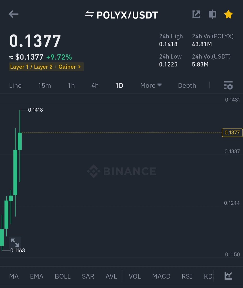 frmncapital's tweet photo. $POLYX🫰 👊
TPs
20% ✅
45%
70%
👇
Official free Telegram
https://t.co/pgRSzSnd9h
$btc $eth $cream $glmr $loom $storj $movr $wld $mln $agld $pols $pha $amb $front $bel $hard $apt $celr $imx $fun #Binance
#Bitget #taderwagon https://t.co/NjuZ9TfpL1