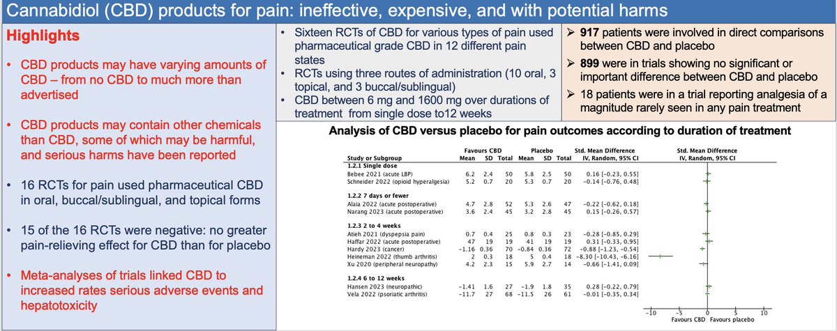 People with pain often turn to anything that offers hope. Cannabidiol (CBD) is being pushed as a silver bullet. Well it ain't: it's ineffective, expensive, and possibly harmful (jpain.org/article/S1526-…). @TheJournal_Pain @EmmaFisher1 @Chris_Eccleston & Sebastian Straube