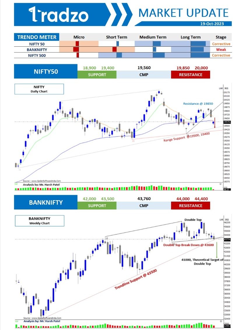 TradzoIndia's tweet photo. Click 👇 to Read Full Market Analysis
https://t.co/wc5bfs9Utf
#HiTradzo #Trendometer #trading #indicators #Nifty #banknifty https://t.co/iVzD3lRRvL