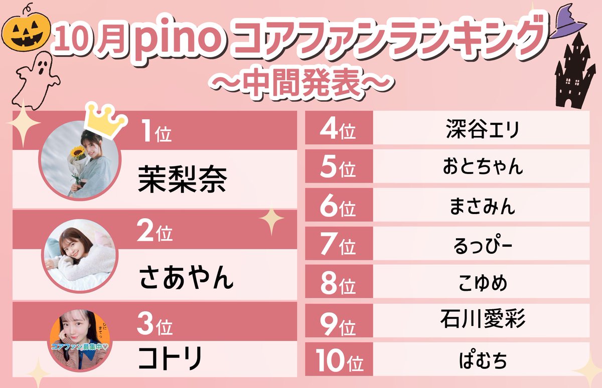 PINOLIVE1's tweet photo. ／
10月pino TOPコアファン数ランキング(中間発表)🎃
＼

1位　茉梨奈(まりな) 💄👑
@marina92422

2位　さあやん🐷🐼
@saayan_poco

3位　コトリ🐔⚽️
@kooo_o_tori

現在コアファン185人の茉梨奈が1位に輝きました👏🏻
トップ3人は既にコアファン150人を超えています！
今後の変動にも注目ですね👀✨ https://t.co/E6f7KWBoOg