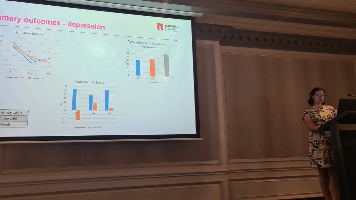 #AACBT2023 presentation by @Lifespan_MQ member Andreea Heriseanu showing participants with higher body weight responded similarly or better to @eCentreClinic1 chronic conditions course than those with other body weight types. #CBTworks