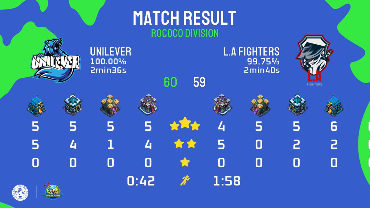 UniLever2020's tweet photo. Segunda PW en @GlobalClashCup modalidad Rococo!
#GoBlanquiazules 💙🤍 https://t.co/w2ag2vQeU4