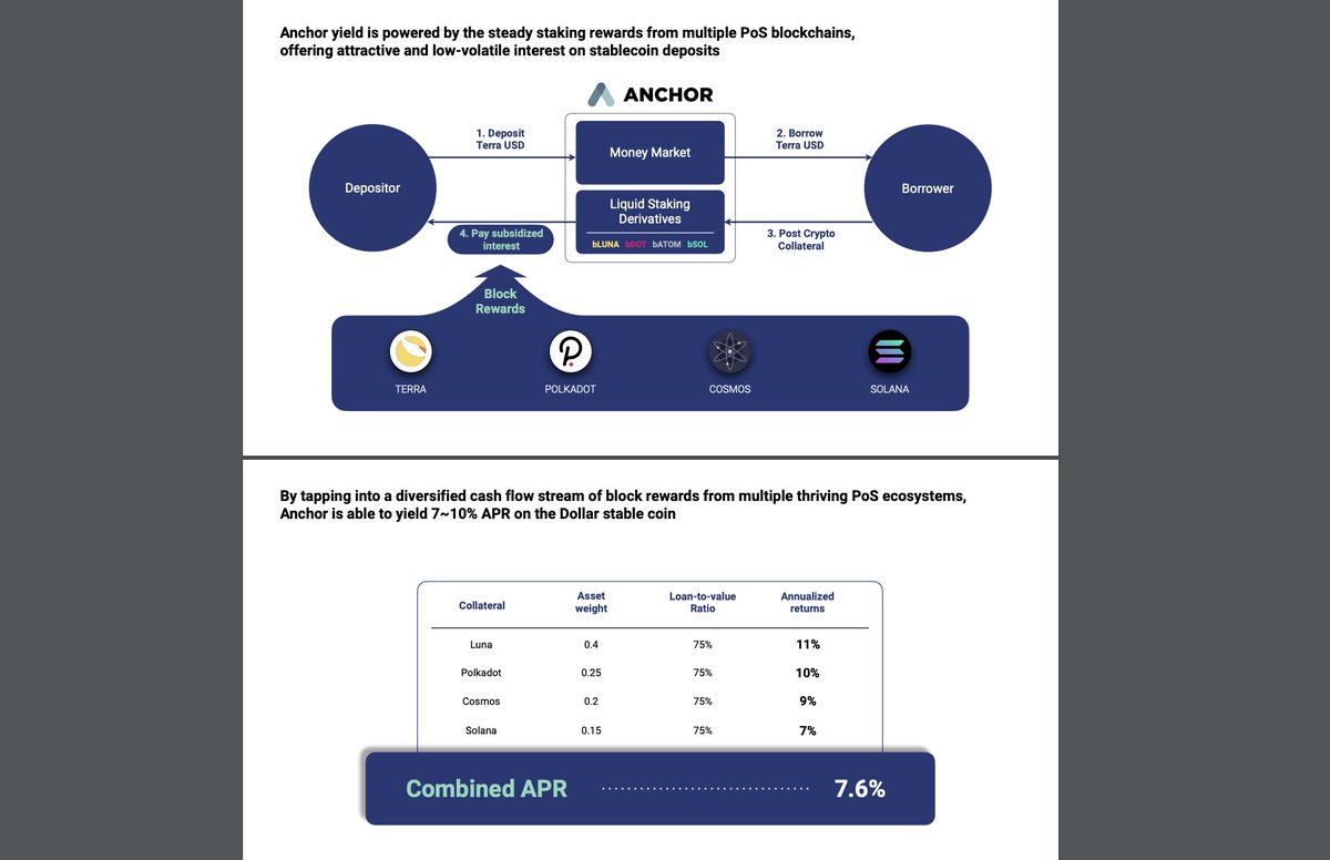 Minjae Yang 🏛️♻️ (@minjaesheep) on Twitter photo On the original IR deck, when <a href="/terra_money/">Terra 🌍 Powered by LUNA 🌕</a> introduced Anchor <a href="/anchor_protocol/">Anchor Protocol</a> in 2020:
"Anchor is able to yield 7~10% APR" on "the Dollar stablecoin", or $UST
Those who ignored this warning met only ashes
Time to set things right once more
Stand with <a href="/wemintcash/">Mint Cash 🏛️♻️</a> On the original IR deck, when <a href="/terra_money/">Terra 🌍 Powered by LUNA 🌕</a> introduced Anchor <a href="/anchor_protocol/">Anchor Protocol</a> in 2020:
"Anchor is able to yield 7~10% APR" on "the Dollar stablecoin", or $UST
Those who ignored this warning met only ashes
Time to set things right once more
Stand with <a href="/wemintcash/">Mint Cash 🏛️♻️</a>