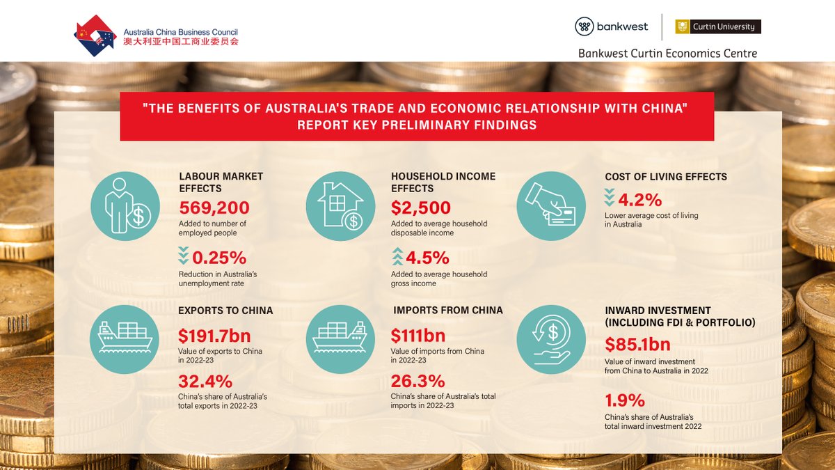 A new report by the @BankwestCurtin Economics Centre (BCEC) commissioned by the Australia China Business Council (ACBC) has quantified the economic impact of trade with China on Australian households. Click below to view more: acbc.com.au/media-release/…