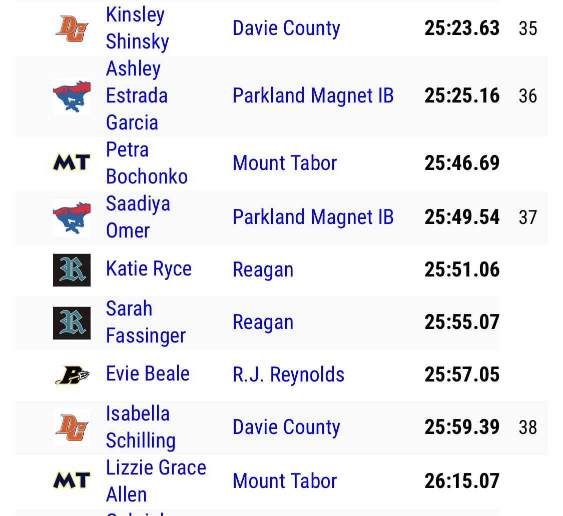 EastDistance's tweet photo. Best race of the day goes to JR Sarah Fassinger who hasn’t raced since the Indoor State Championship! She continues to work through serious health conditions that affect her day to day well being, forget about training and competition. Well, she started her Comeback with a 25:55.07 5K today! 

Race performances do not define us, but this 5:06/11:08/18:33 stepped to the line today, knowing she was running to simply finish the race! 

Her 25:55 does define her. It defines her as the Champion we already knew she was!