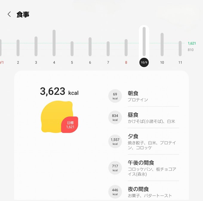 スマートウォッチを毎日着ける様になって食事や睡眠に体組成とか改めて気付かされる事も多いけど、こちらの場合は基礎代謝が１日約1,500kcalでそれに生活活動強度が通常Ⅱなら1.5を掛けると2,250kcalが必要カロリーになる&hellip; それでこれまでの記録を平均すると１日2