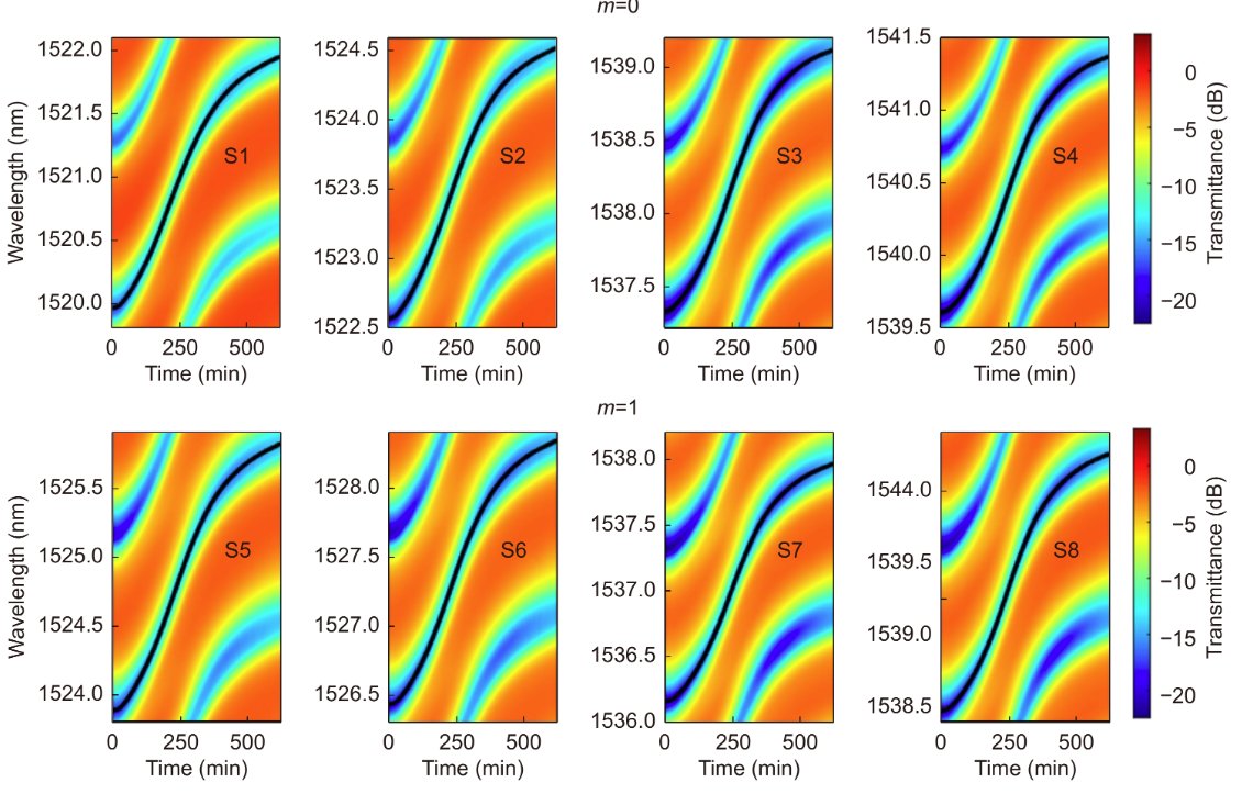 OptoElectronAdv's tweet photo. #OEA_highlight All-fiber ellipsometer for nanoscale dielectric coatings https://t.co/fyW323SCXg By Prof. #IgnacioRMatías from @UNavarra
#TFBG #fiberBraggGrating #ellipsometer #nano #nanoscale #dietrict #coating https://t.co/3z2HVrWNx0