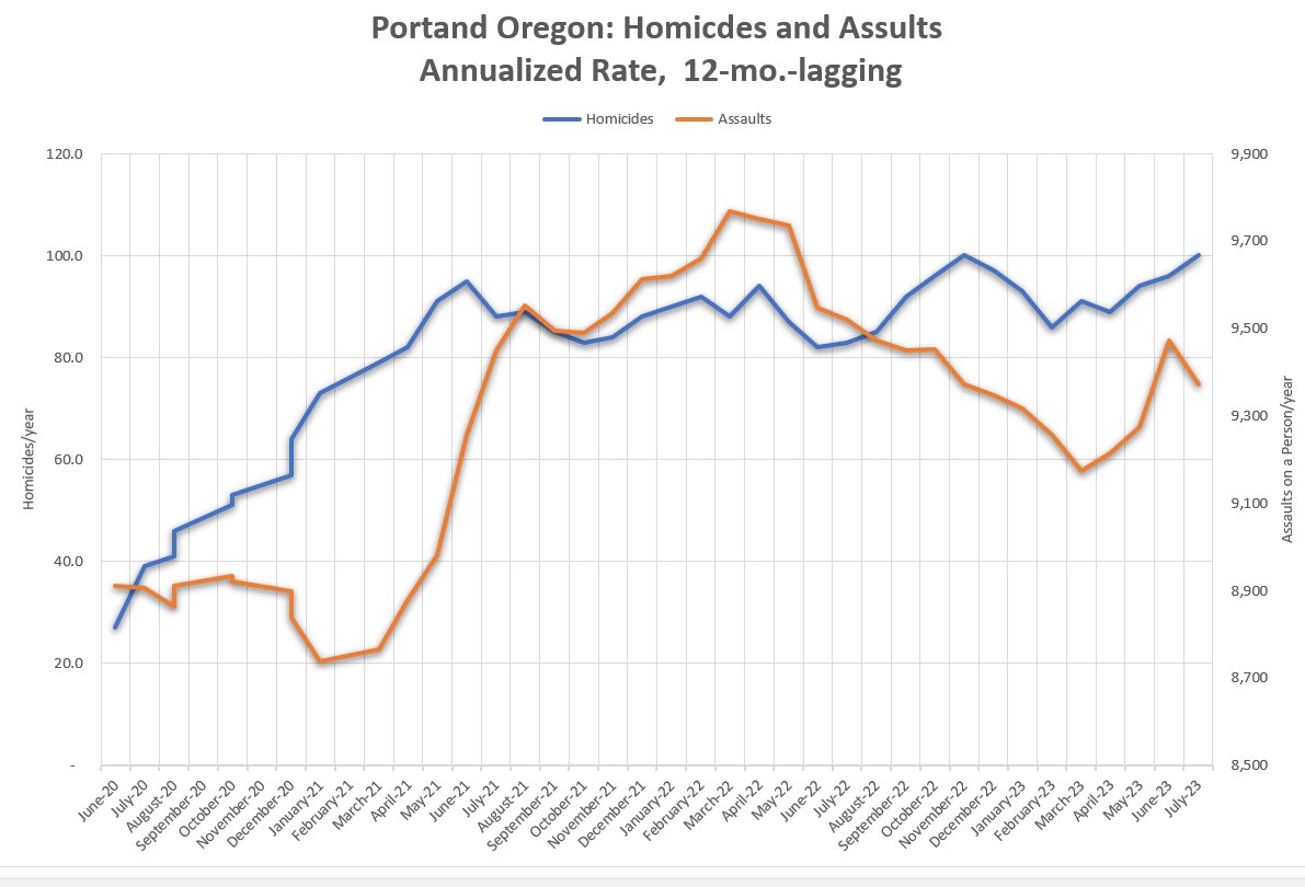 VoxPdx's tweet photo. @AaronMesh @Lucas_Manfield @DAMikeSchmidt policies have led to MORE deaths of brown and black bodies: homicides in Portland are as high as ever and remain ~2.5x Pre-pandemic levels.  Meanwhile, rates for violent crime have fallen in other major cities. https://t.co/BHAAaYGm1j