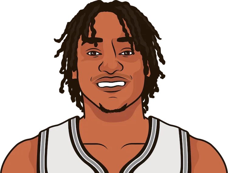 VassellMuse's tweet photo. Devin Vassell today:
25 Points
3 Rebounds
57% FG
50% 3PT
80% FT%
77.2% TS%

All-star https://t.co/ySjDCtihbS