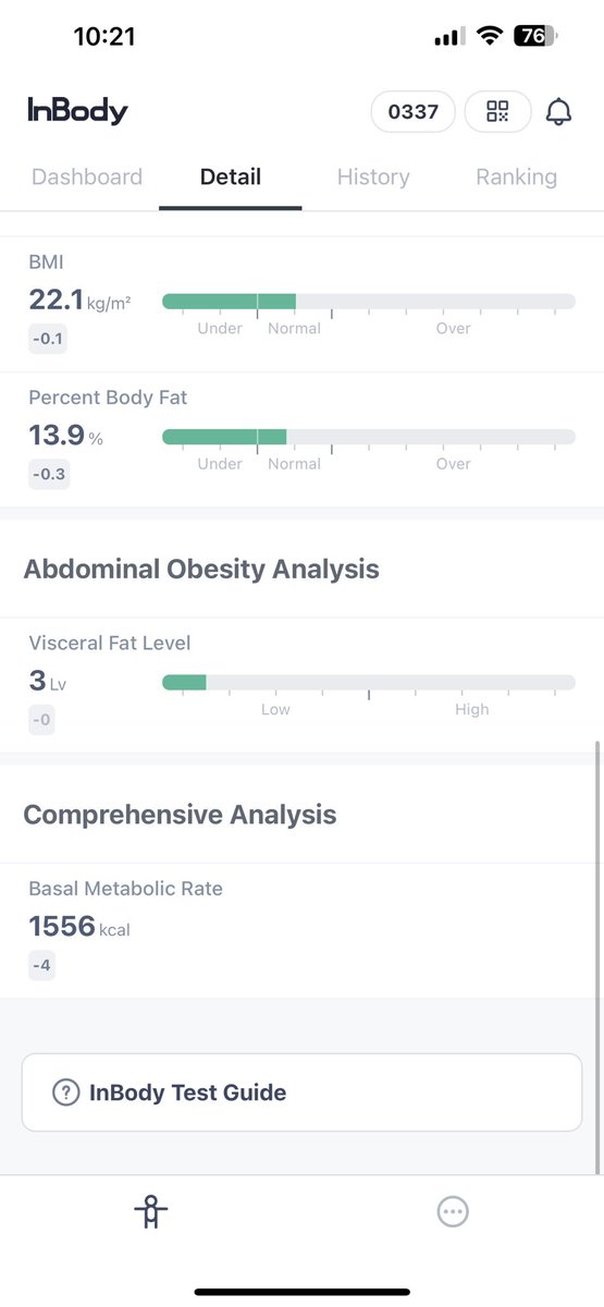 For the first time my body fats below 14% 🤭 https://t.co/mHP88nwGp9