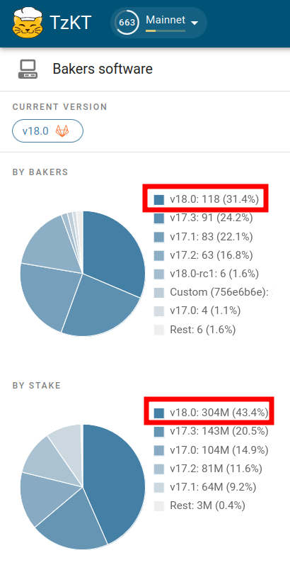 BakingBenjamins's tweet photo. #TezosBakers most #Tezos bakers now run Octez V18.0 because it's faster and more stable than Octez V17.3.
Make sure to upgrade to V18.0 now and benefit from the increased node performance first hand!
#Tezos #Bakers #Octez #NomadicLabs #Marigold #OxheadAlpha #TriliTech #Tarides #DaiLambda, & #Functori #TezosCoreDevs