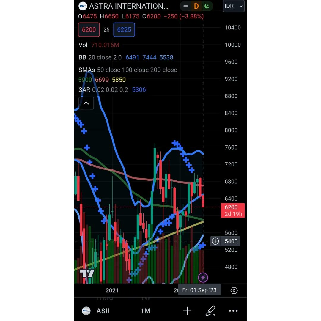 TentangShm's tweet image. 26 Sep 2023
ASII #ASII 

ASII Mcap no-7 di BEI adalah saham Bluechips yg transaksinya di atas Rp. 250 bio dan frekuensi di atas 7.000 transaksi.

PER nya masih 7,81 san PBV 1,35.

Selama YTD sudah naik 18% dari harga terendah 5.225 saat ini 6.200.

Selama 3 bulan dan 5 tahun