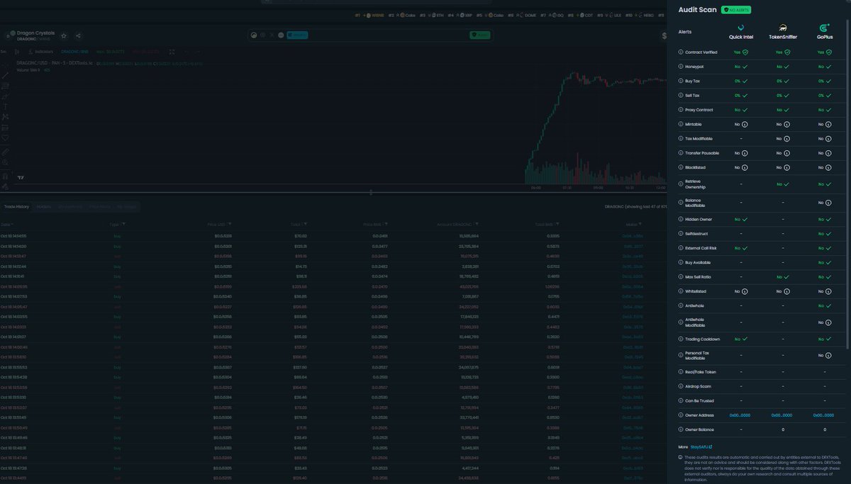 TomC00l's tweet photo. @Yoitsz01 Come on @DEXToolsApp #dextools... this one rugged how many people and your audit scanners showed 0... let me repeat... ZERO warnings... do I see a trend...
#DoBetter #quickintel #gopluslabs #tokensniffer https://t.co/Cum9qHfKID