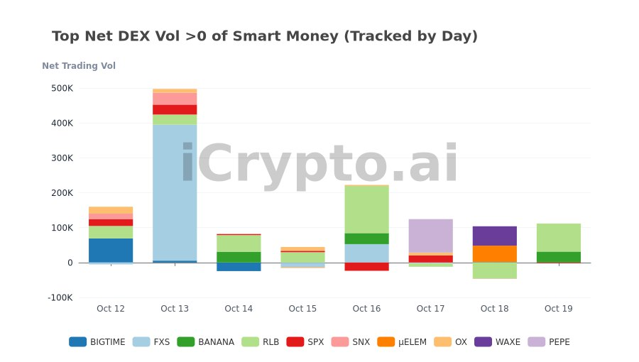 CryptoFomoOwl's tweet image. 1. 🚀📊 Top token tích lũy trong 7 ngày gần nhất của Smart Money: 12 đến 19 tháng 10, 2023 theo icrypto.ai
#CryptoInsights #SmartMoney #icryptoai