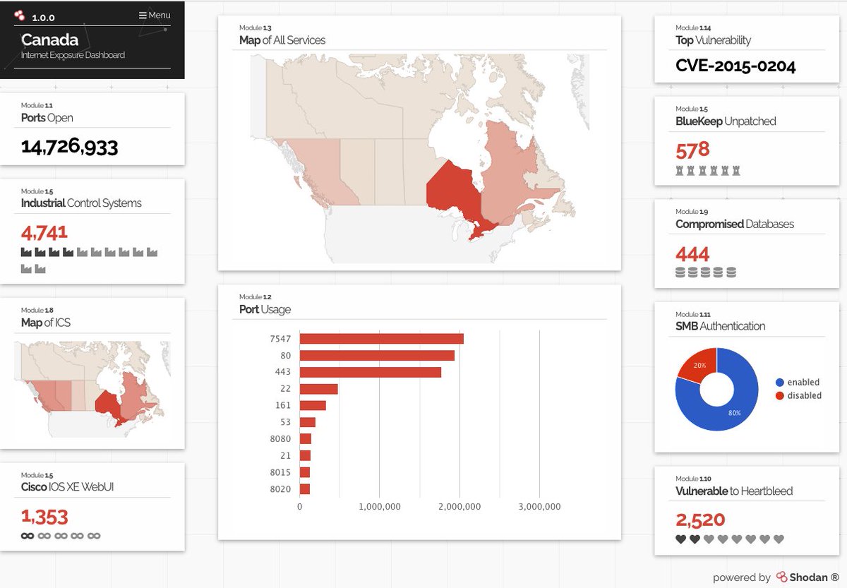 Water_Steve's tweet image. Pour votre information // For your information

Il est troublant de lire dans ce tableau synthèse de @shodanhq qu&apos;au pays (Canada), les #CVE les plus préoccupantes (depuis plusieurs années), sont:

A. #FREAK: #OpenSSL vulnerability (CVE-2015-0204)
2015-03-06 - #CISA - #FREAK…