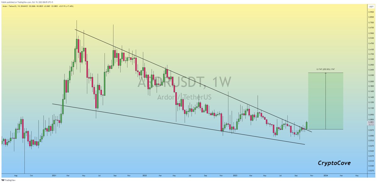 $ARDR has successfully broken out of the Falling Wedge pattern and is looking very strong for the Midterm.

#Crypto #ARDR #ARDRUSDT