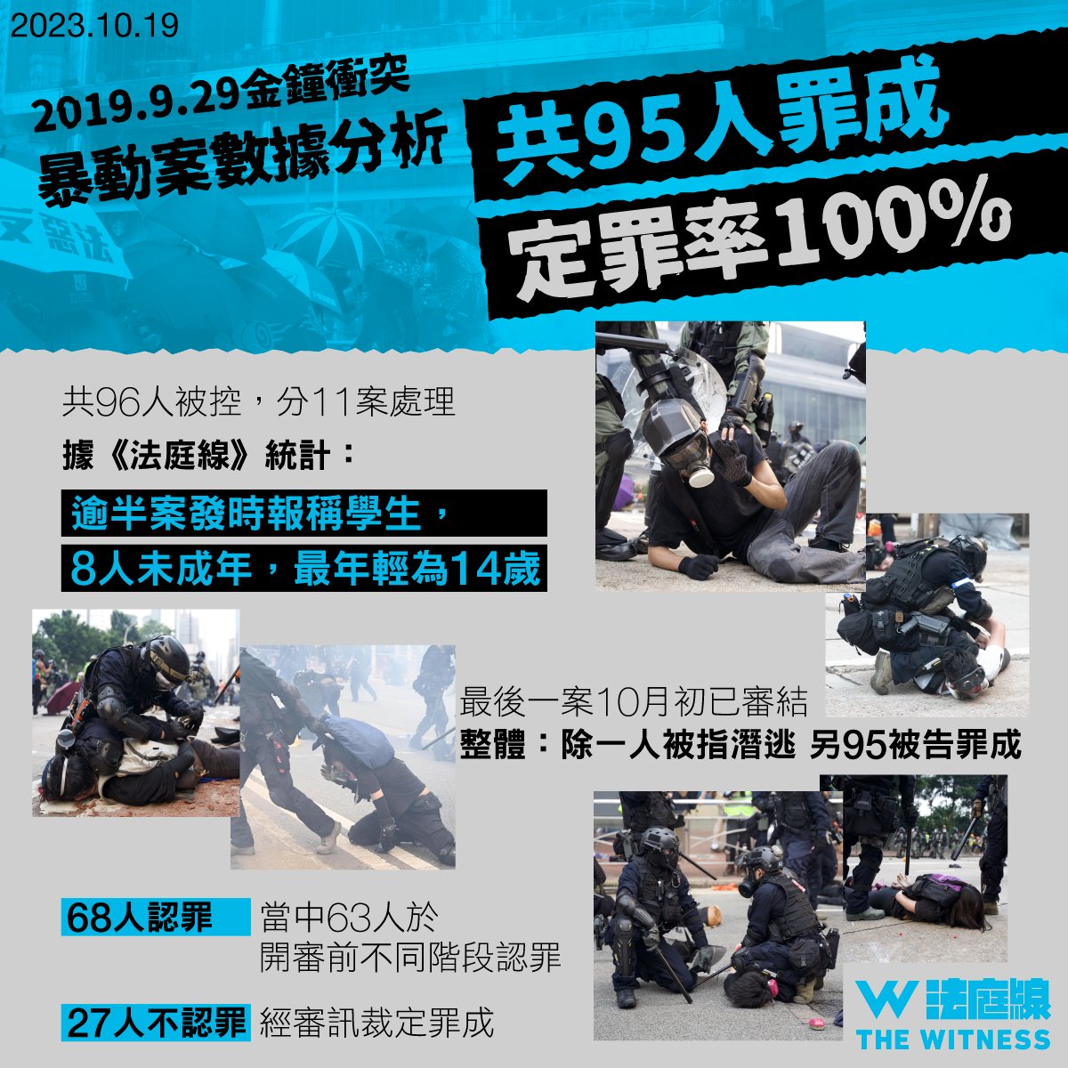 9.29金鐘暴動案數據分析｜95人罪成　68人認罪　整體近七成人以非直接證據定罪
bit.ly/3ZYpku1