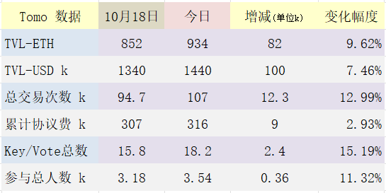 《Tomo 每日数据，小熊统计播报  2023 年 10 月 19 日》

协议存量 ETH 个数 934，同比 + 82，增幅 + 9%
协议存量 USD 金额 144万，同比 + 10万，增幅 +7%
总交易次数 10.7 万次，同比 +1.23万次，增幅 +12.9%
累计协议费 31.6万，同比 +9万，增幅 +2.9%
Key / Vote 总数 1.82万，同比 +0.24万，增幅