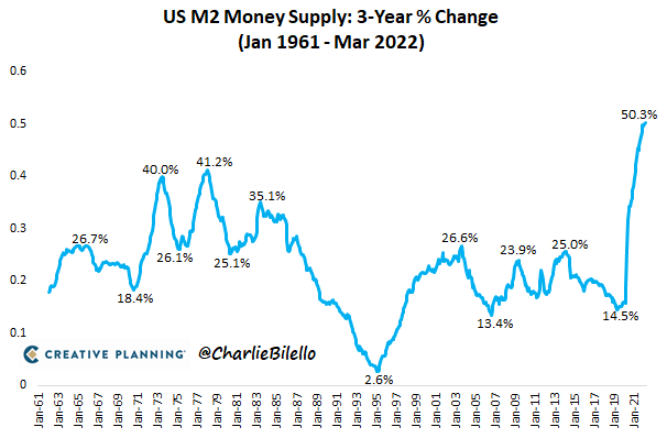 The Fed would have you believe the only causes of inflation were supply chain issues, war, and a tight labor market. They have yet to acknowledge any role whatsoever that 0% rates, $5 trillion in their bond purchases (including the asinine MBS purchases during a housing bubble),