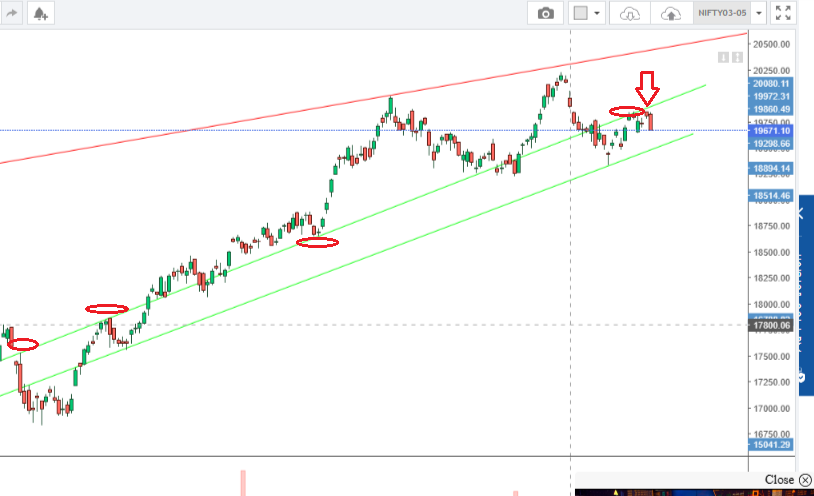 rupeeanalysis's tweet photo. NIfty Insight 19-10-2023
Good Resistance around 19850. Downward momentum likely. 
#Nifty #Nifty50 #Expiry #banknifty #Export #traveler #sgxnifty #investing #Rupee #IndianRupee #finance #Jobs #Earning #Rupee #Gold #Silver #Commodities #Metals #tbt #nf https://t.co/N8IVDrIkSJ