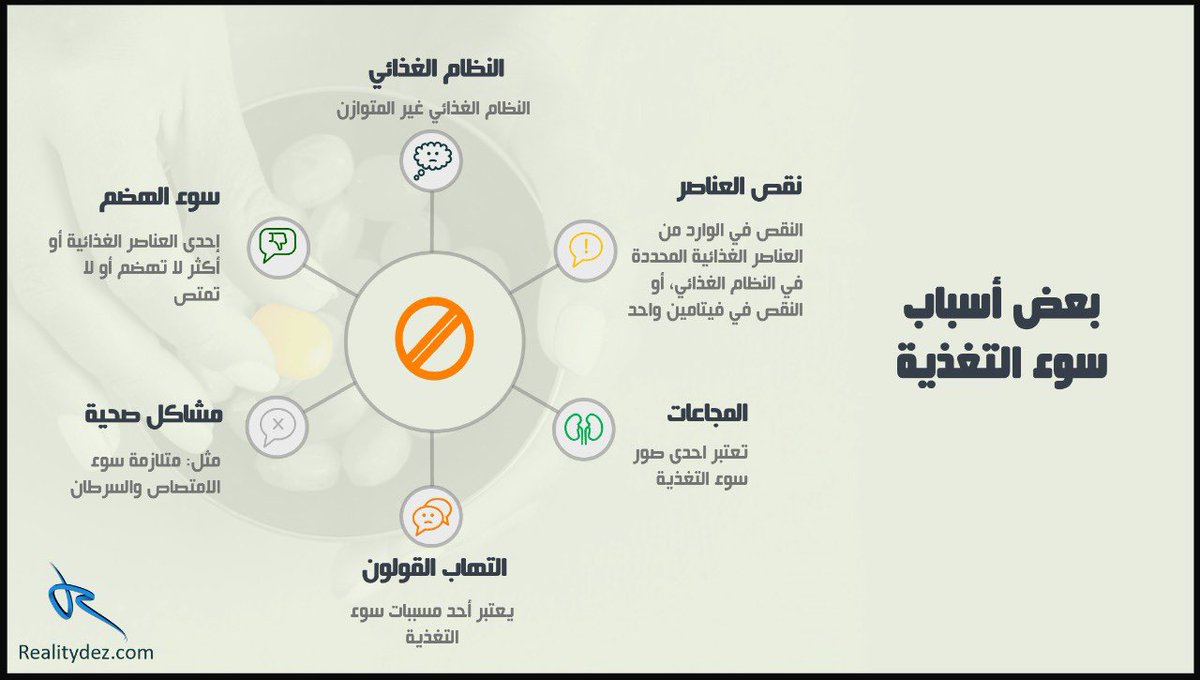 realitydes's tweet photo. بعض اسباب سوء التغذية

#باوربوينت #بوربوينت #بريزي #انفوجرافيك https://t.co/ceQECWQcJ2