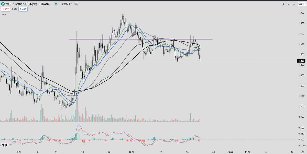 I choose to close half of my position here.
💰💰💰
#BTC 
#WLDUSDT