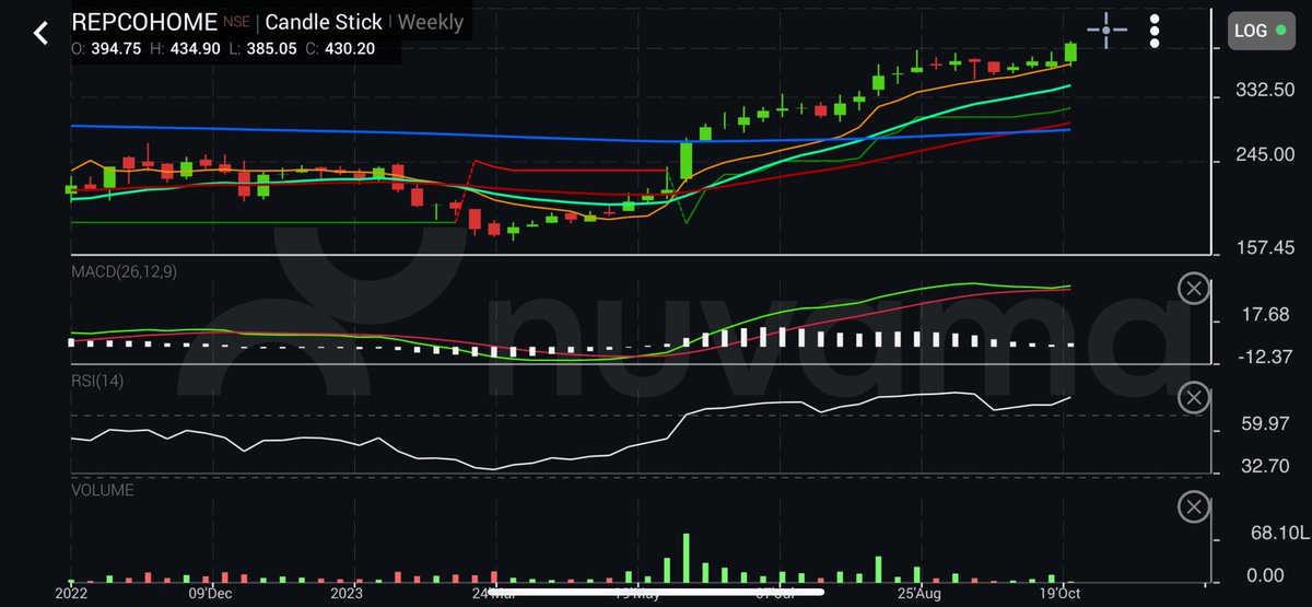 learn2earns's tweet image. #REPCOHOME weekly breakout with volumes.. #rsi showing strong momentum.. cmp 428 sl 405 #StockMarketindia #StocksToBuy #banknifty #BREAKOUTSTOCKS #intradaytrading #RSI #VolumeUp #nifty50 #StockMarket #stockstowatch