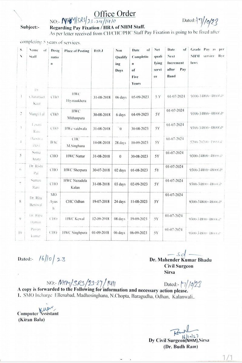 हरियाणा #CHOs को 4800 ग्रेड पे, बेसिक सैलरी 59500/- होने पर बहुत-बहुत शुभकामनाएं।
केन्द्र सरकार के सुझाब अनुसार एवं अन्य राज्यों की तरह <a href="/UPGovt/">Government of UP</a> भी CHOs को नियमित करें।
<a href="/myogiadityanath/">Yogi Adityanath</a> <a href="/DyCMofficeBP/">Dy CM Office Of Brajesh Pathak</a> <a href="/nhm_up/">NHM UP</a> <a href="/vishalchauhan_1/">Vishal Chauhan</a> <a href="/OfficeOf_MM/">Office of Dr Mansukh Mandaviya</a> <a href="/BJP4UP/">BJP Uttar Pradesh</a> <a href="/AmitShah/">Amit Shah</a> <a href="/PMOIndia/">PMO India</a> <a href="/MoHFW_INDIA/">Ministry of Health</a>