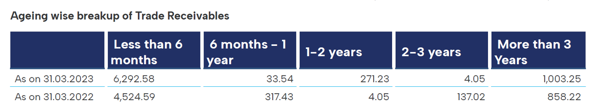 Focus_SME's tweet photo. #MTCL #MARKOLINES Markolines Pavement Technologies. Someone tagged me &amp; hence putting my 2 Cents. Receivables &amp; aged amounts continue to go up. Borrowing rates improved on some but there are still some expensive borrowings. This consultancy fee leaves possibility of leakage. https://t.co/u13hrmmZwS