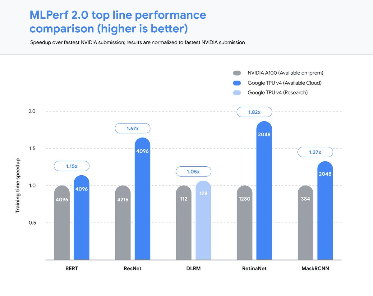 @LeakerApple It doesn't actually have a Geekbench score per se. Since it's cloud-based machine learning it uses a different benchmark. Here's the MLPerf 2.0 benchmark