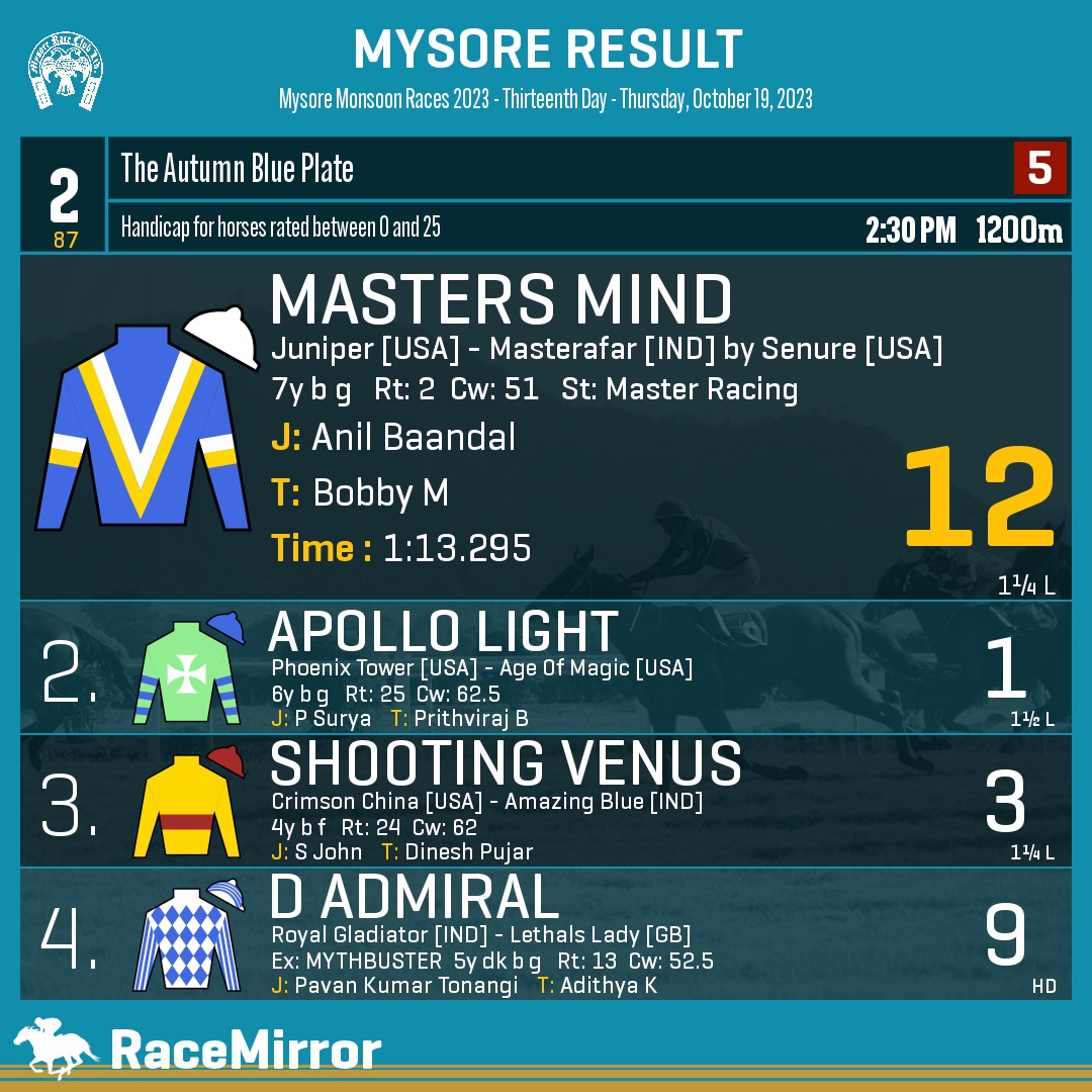 RaceMirror's tweet photo. Mysore: Race 2
1️⃣ MASTERS MIND *
J: Anil Baandal
T: Bobby M
.
2️⃣ Apollo Light
3️⃣ Shooting Venus
4️⃣ D Admiral
.
.
#MastersMind #AnilBaandal #BobbyM #Mysore #HorseRacing #MysoreRaces #MyRC #RaceMirror https://t.co/TCG8OckFIP