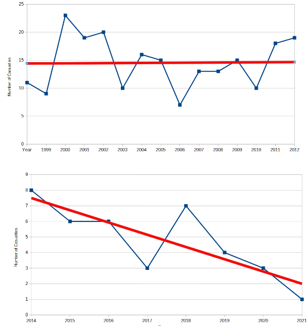 closepassescdf's tweet image. More on the #20mph effect on road casualties observed in Roath since its introduction in 2014. 
Look at the difference between the trend line for 1999-2013 (slight rise) &amp;amp; the line for 2014-2022 (marked decline, established well before COVID).