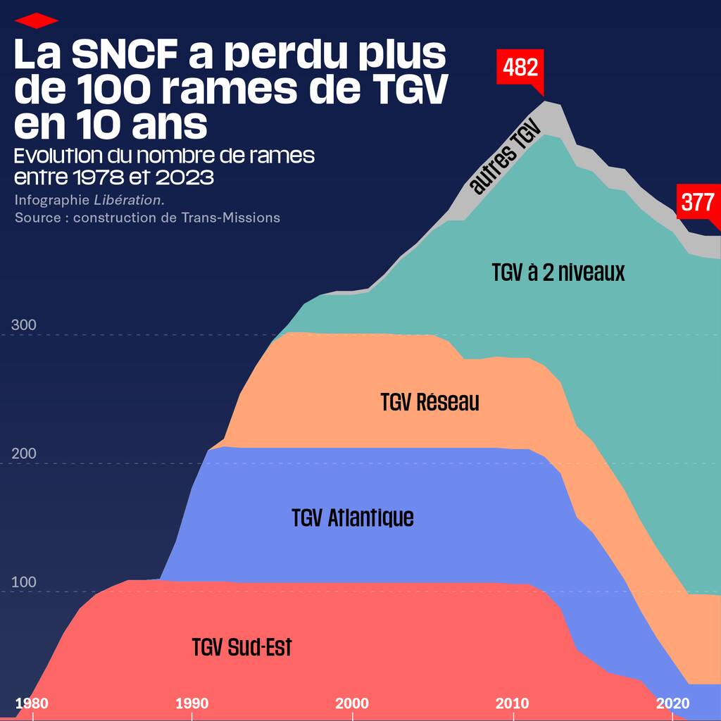 libe's tweet image. 📉 La SNCF a perdu 105 rames de TGV en dix ans

🚄 Une chute de 22 % par rapport à son apogée en 2012 (482 rames). Le résultat d’une stratégie de réduction volontaire, mise en place par l’ancienne direction.

➡️ bit.ly/46XvwVa