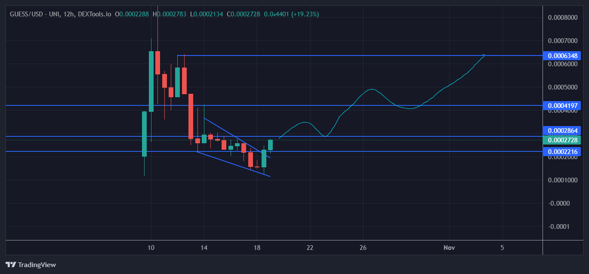 $GUESS 12H Up 70% from previous lows. Broke out of the falling wedge and from now it's just sending.