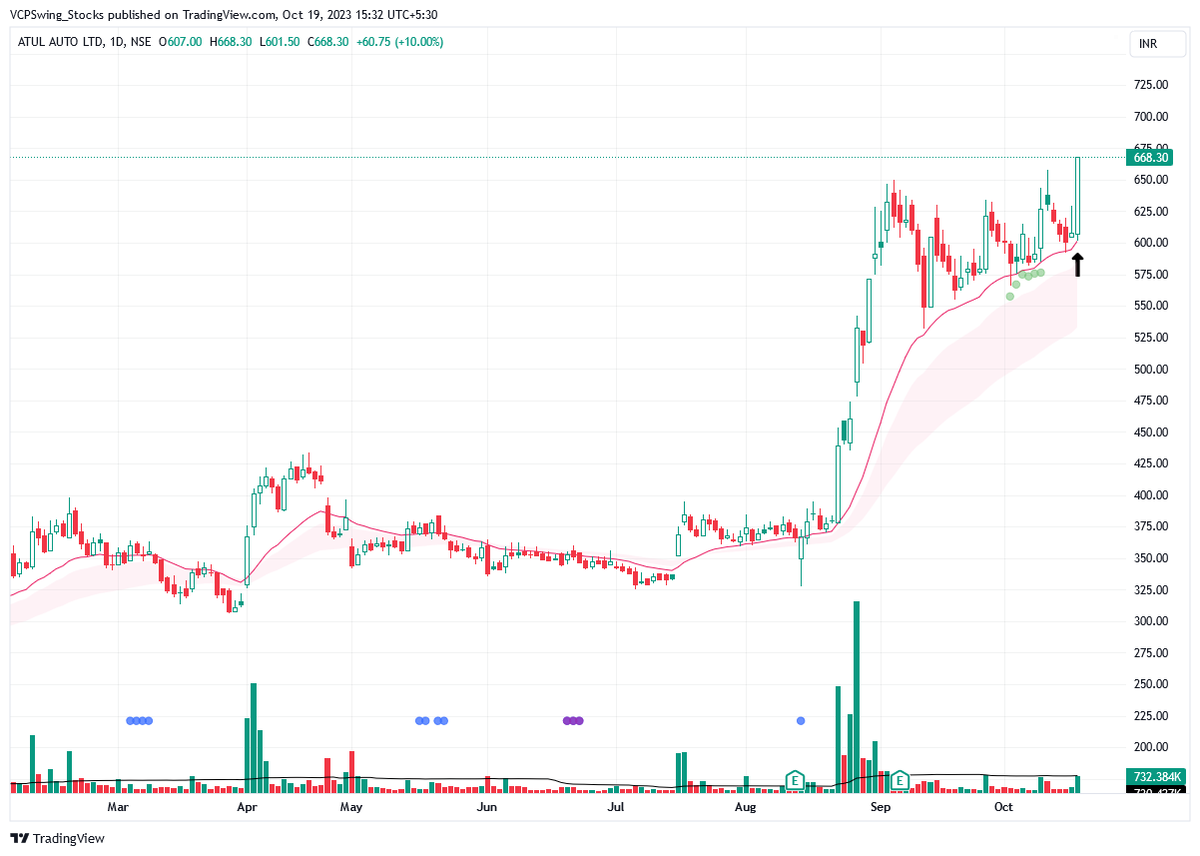 Two Upper Circuits Day for Portfolio!
Trades Attached 

#SHAKTIPUMP -- 20% 
x.com/VCPSwing/statu…

#ATULAUTO -- 10% 
x.com/VCPSwing/statu…

#INDvsBAN #StockMarket #StockToWatch #Trading #Investing #VCP