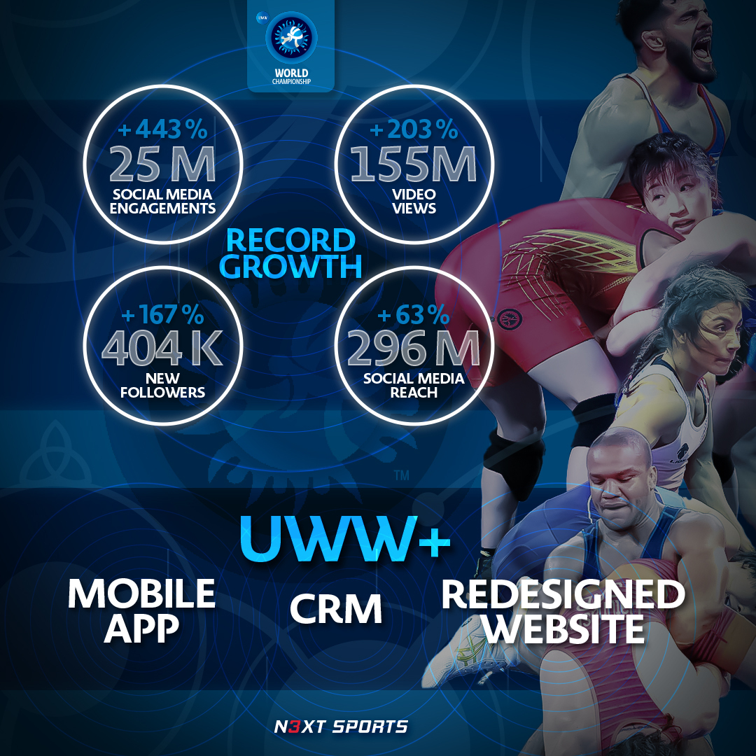 From the entire @n3xtsports team we would like to congratulate our client @wrestling (UWW) for achieving amazing results during the World Championships 2023 👉🏼 Read more here: uww.org/article/wrestl…