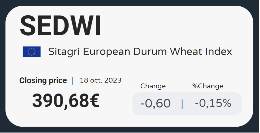 Sitagri_'s tweet photo. What's moving #durumwheat market this week?
- Prices weaken due to lack of demand in the SPOT market
- Tunisian tender for 100 kt of #durum #wheat
- Canadian production revised up by traders between 4.2 &amp; 4.5 mmt 
- Turkish export licenses suspended
- #SEDWI remain stable https://t.co/kBbpzeOioT