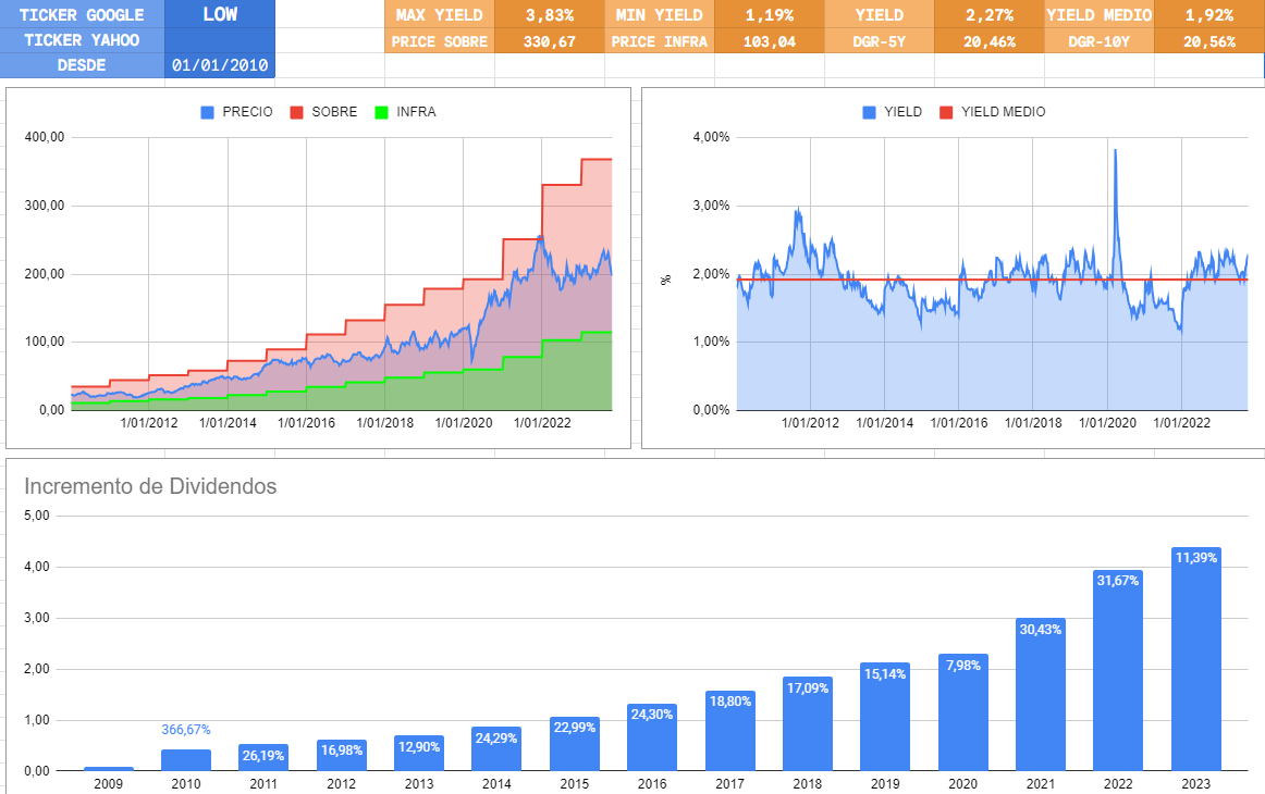 🧐 $LOW- GERALDINE WEISS 🧐(Lowe's)

🟢Precio infravalorado 103$, yield: 3,83%.
🔴Precio sobrevalorado 330$, yield 1,19%

🟠Yield actual 2,27%, ¿Infravalorada?

🚀DGR-5Y -> 20% 🤯
🚀DGR-10Y -> 20% 🤯

#GeraldineWeiss #LOW