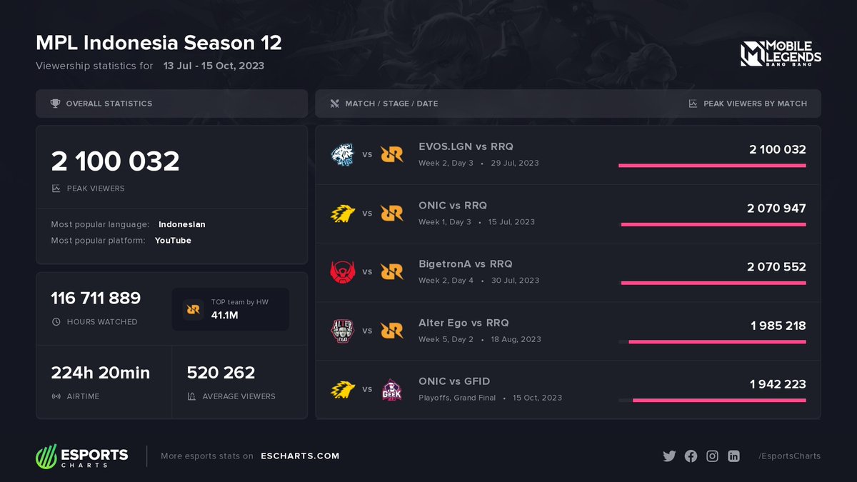 EsportsCharts's tweet photo. 📈 Most Popular Matches from @mplidofficial Season 12:

1️⃣ #EvosLegends vs @teamrrqofficial
2️⃣ @onic_esports vs @teamrrqofficial
3️⃣ @bigetronesports vs @teamrrqofficial
4️⃣ @AlterEgo_IDN vs @teamrrqofficial
5️⃣ @onic_esports vs @GeekFamID

📊 More #MPLID:
https://t.co/tSlYToZHMm https://t.co/ZcWCJ8RgBW