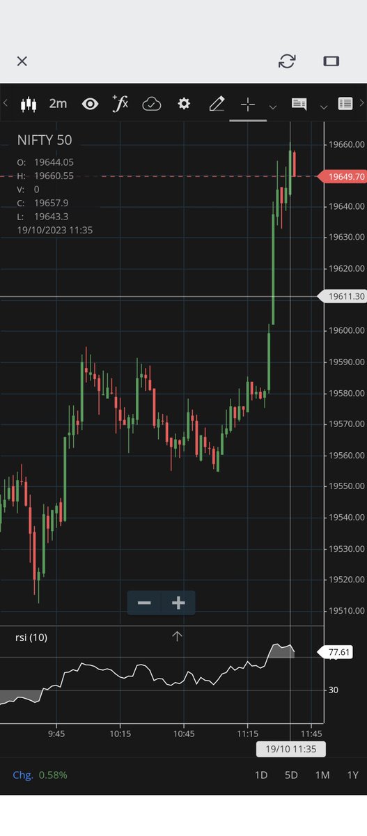 medeepu1's tweet photo. Boom 19660 🔥🔥🔥🔥
#PinPointPrecision 

Ise kehte hai scalping 🎯🎯🎯🎯 https://t.co/GxEOkGiACx