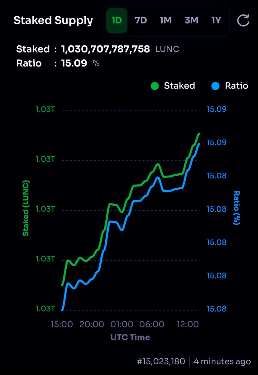 Chot4a's tweet photo. $LUNC STAKING UPDATE

#LUNC  $LUNC https://t.co/ZcT09IHiHn