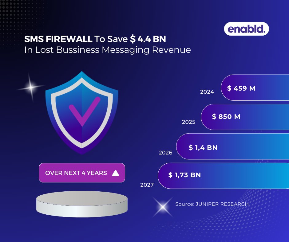 Enabld (@enabld1) on Twitter photo 📊 According to <a href="/juniperresearch/">Juniper Research</a> , SMS grey route traffic revenue loss will drop by 66% in the next four years thanks to the effectiveness and rising popularity of #SMS firewalls.
By identifying and banning fraudulent traffic, #telecom operators will save an estimated 💵 $4.4 bn 📊 According to <a href="/juniperresearch/">Juniper Research</a> , SMS grey route traffic revenue loss will drop by 66% in the next four years thanks to the effectiveness and rising popularity of #SMS firewalls.
By identifying and banning fraudulent traffic, #telecom operators will save an estimated 💵 $4.4 bn