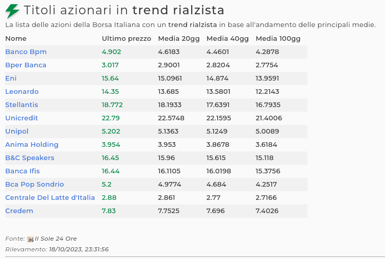 Titoli azionari in trend rialzista

La lista delle azioni della Borsa Italiana con un trend rialzista in base all'andamento delle principali medie.