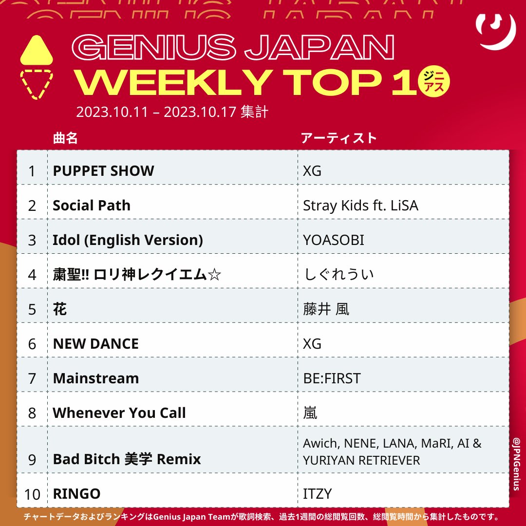 JPNGenius's tweet photo. #GeniusCharts | 今週の Genius Japan 総合 TOP 10 ソング・チャート (10.11 – 10.17 集計 / W39)

1位 XG
2位 Stray Kids ft. LiSA
3位 YOASOBI
4位 しぐれうい
5位 藤井 風
6位 XG
7位 BE:FIRST
8位 嵐
9位 Awich, NENE, LANA, MaRI, AI &amp; YURIYAN RETRIEVER
10位 ITZY https://t.co/muhQeqdQXd