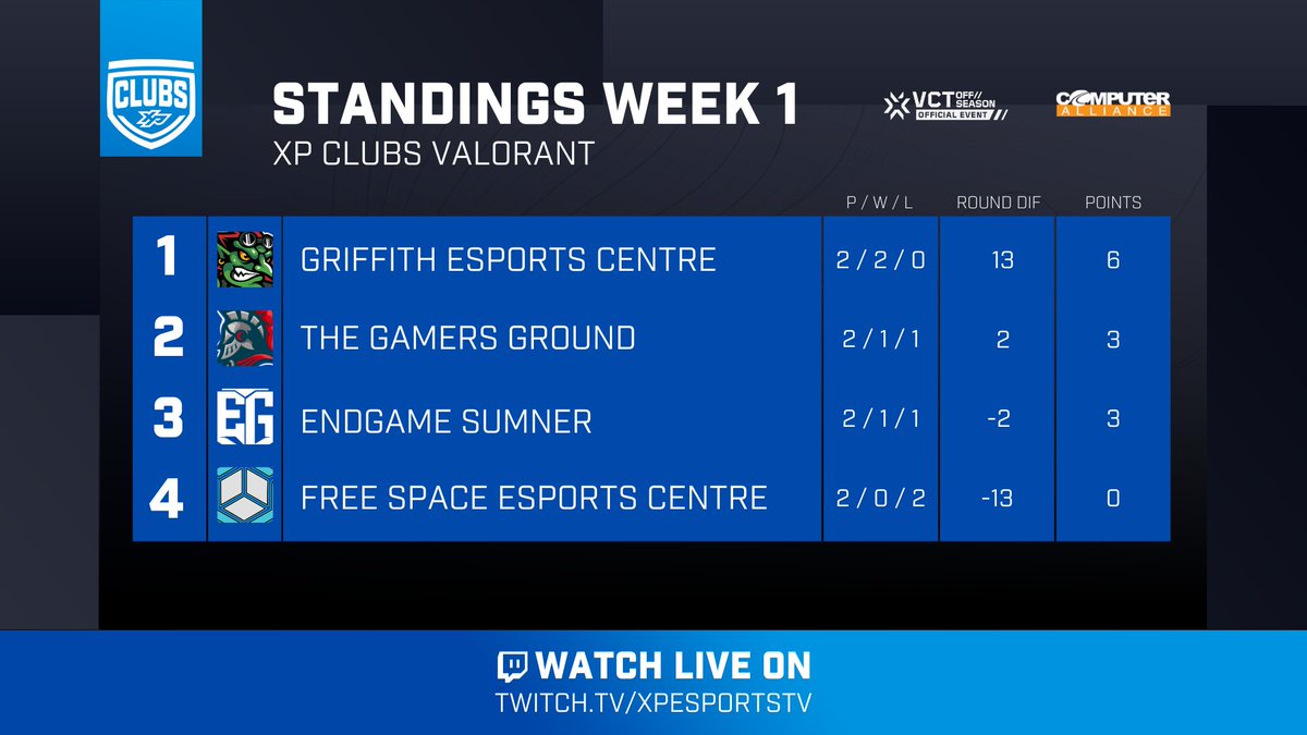 The opening round of #XPClubs Valorant is in the books! What a start we had to the competition with many games going down to the wire! 🔥

Check out the replay here! 
📺 twitch.tv/videos/1953947…

Thanks to our partners <a href="/CompAllianceAus/">Computer Alliance</a>  <a href="/RiotGamesOCE/">Riot Games Oceania</a> 💪

#valorant #VCTOffSeason