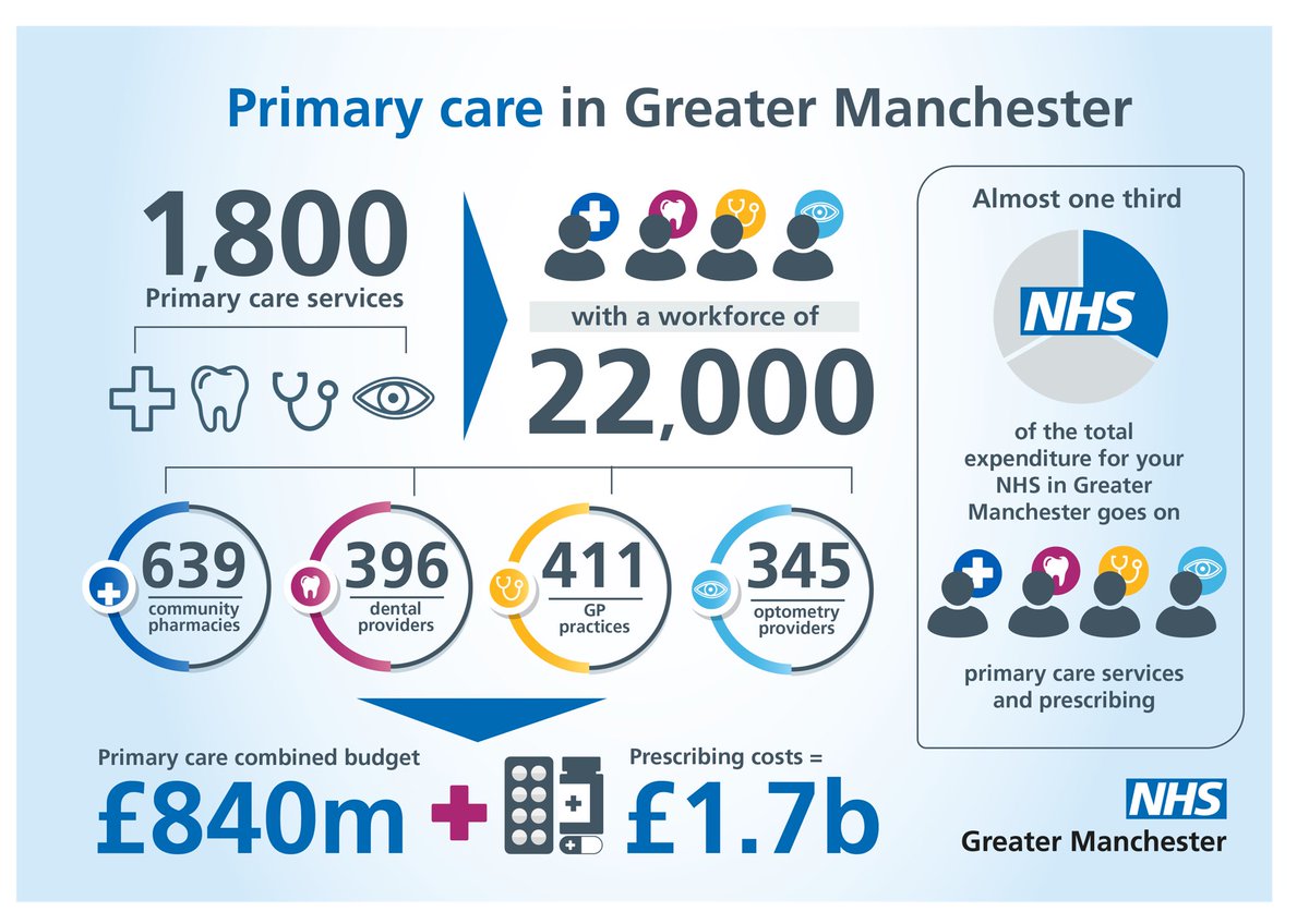 Today with @GM_PCB, we launch our ‘Greater Manchester Primary Care Blueprint’. We’re making it easier for people to get the help they need from local services. As demand for care rises, we need to shape our services to meet this. Read: bitly.ws/XLA5