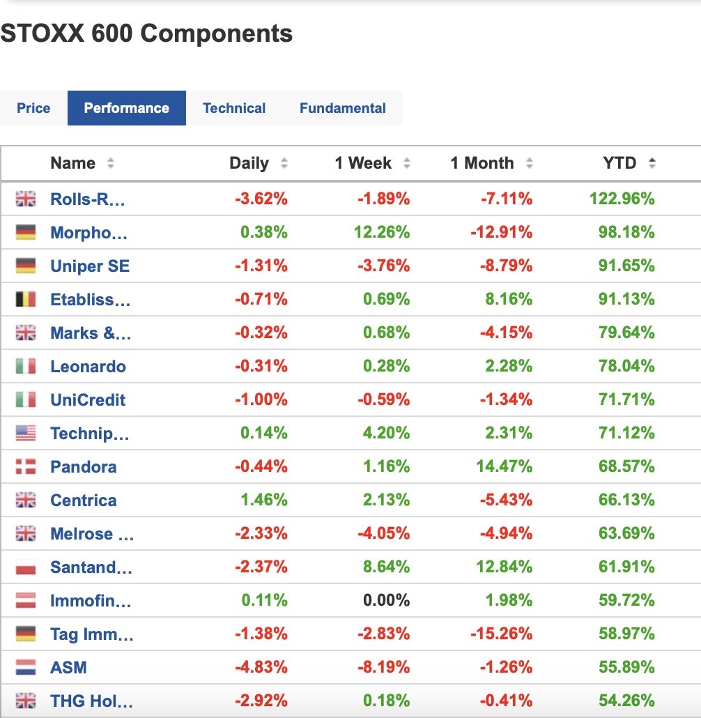 Here are the best performing stock in Europe $STOXX YTD.  Both $RR and $MKS have had remarkable turnarounds.  Which stocks are you betting on for the rest of the year? #investingtips #StockMarket #investingforall