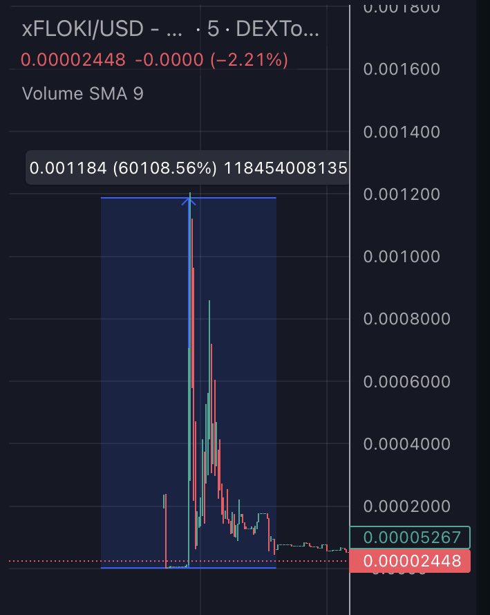 tonyfo_'s tweet photo. Today showing good growth: $GANG, $xFLOKI, $TPX, $SPOOKY, $COMP, $DRUK, $ETF
 
➡️ Project #GANG : Up 34900%.

➡️ Project #xFLOKI : Up 60100%

#memecoin #gang #xfloki #tpx #xomp #druk #etf #meme #crypto #Cryptocurency #Trader https://t.co/7BzcxWz7xe